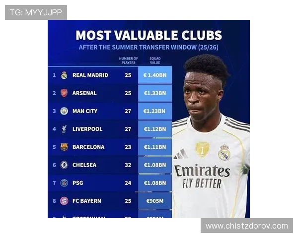 全球俱乐部身价排行榜揭晓皇马稳居第一枪手曼城紧随其后七队市值超十亿